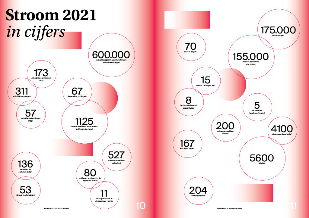 Jaarverslag Stroom Den Haag 2021